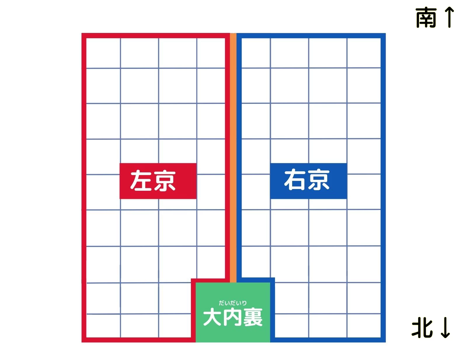 平安京　南が上